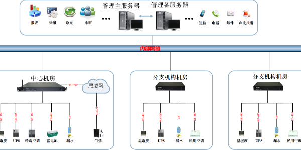 银行机房动力环境综合监控系统