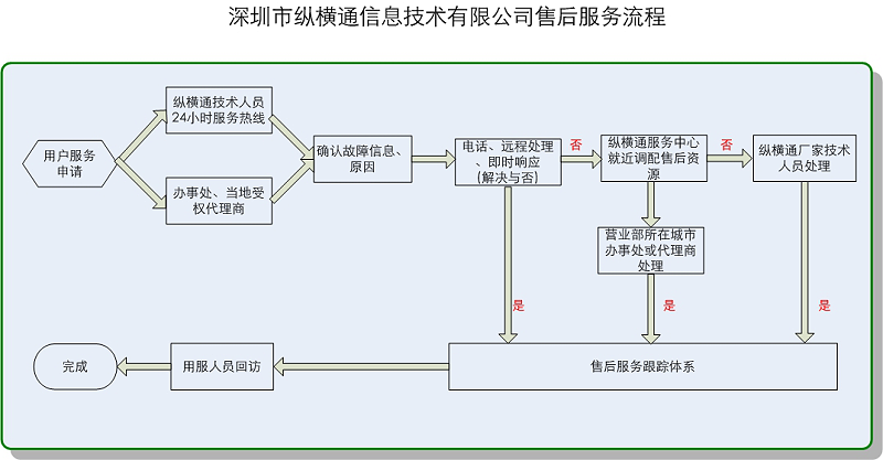 售后服务流程